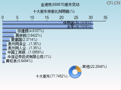 688670股东变动图