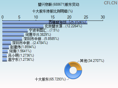 688671股东变动图