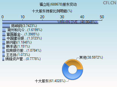 688678股东变动图