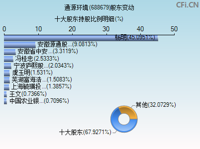 688679股东变动图
