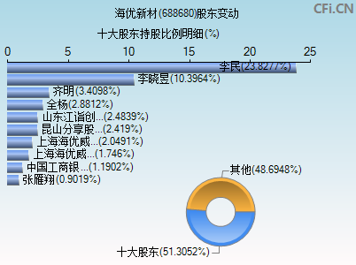 688680股东变动图