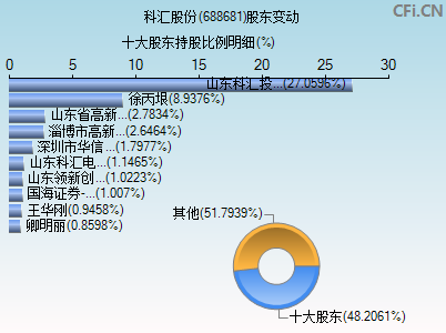 688681股东变动图