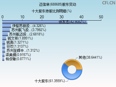 688685股东变动图