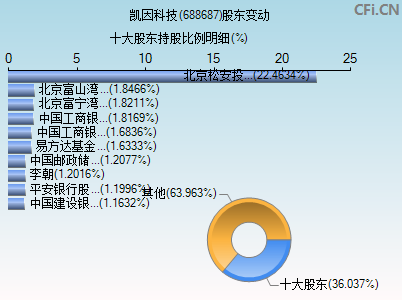 688687股东变动图