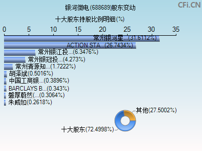 688689股东变动图