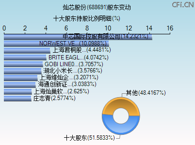 688691股东变动图