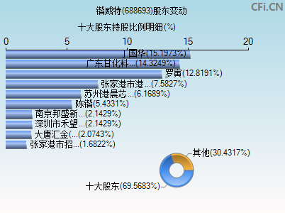 688693股东变动图