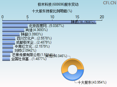688696股东变动图
