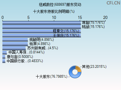 688697股东变动图