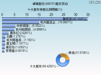 688701股东变动图