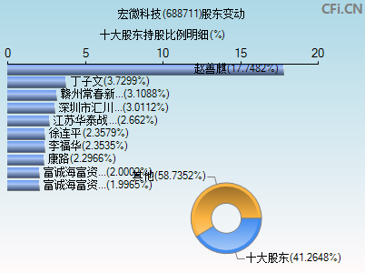 688711股东变动图