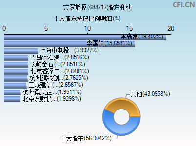 688717股东变动图