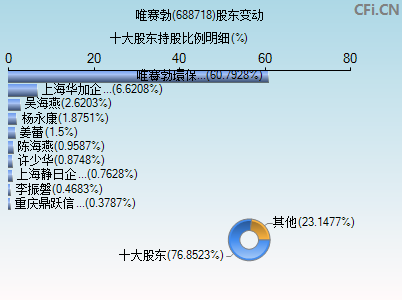 688718股东变动图