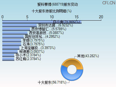 688719股东变动图