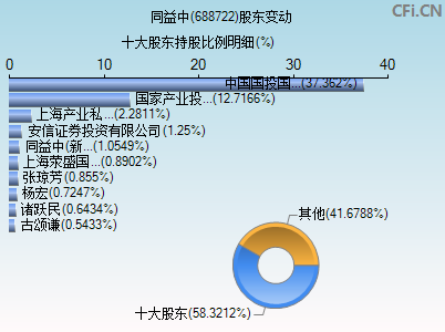 688722股东变动图