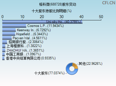 688728股东变动图