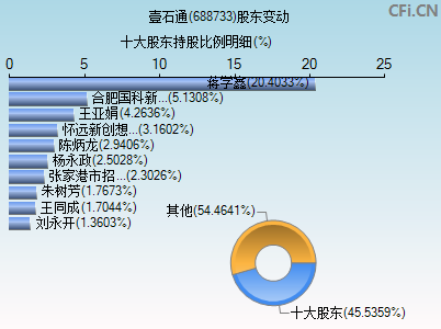 688733股东变动图