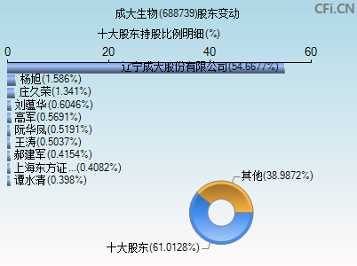 688739股东变动图