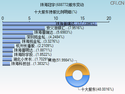 688772股东变动图