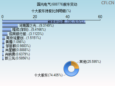 688776股东变动图