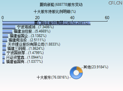 688778股东变动图