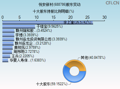 688786股东变动图