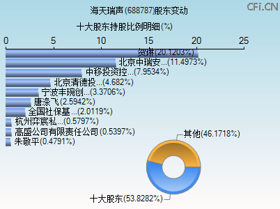 688787股东变动图
