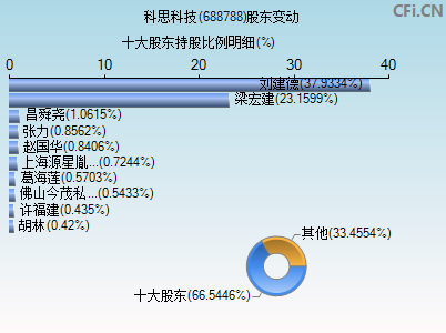 688788股东变动图