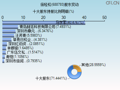 688793股东变动图