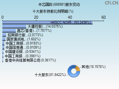 688981股东变动图