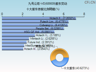 689009股东变动图