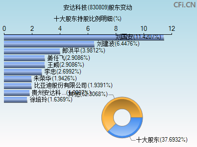 830809股东变动图