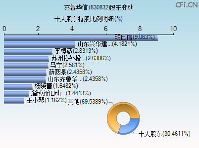 830832股东变动图