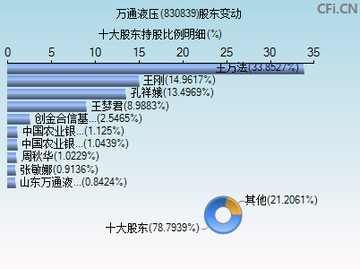 830839股东变动图