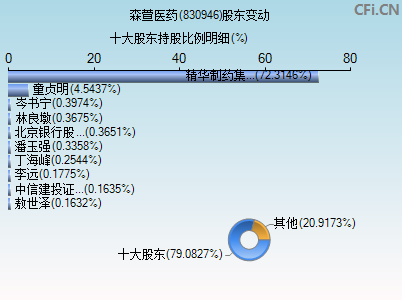 830946股东变动图