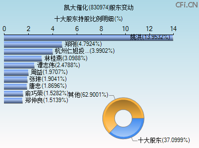 830974股东变动图