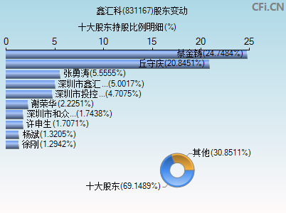 831167股东变动图