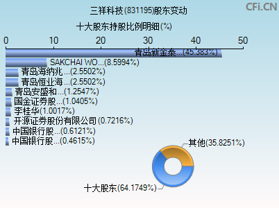 831195股东变动图