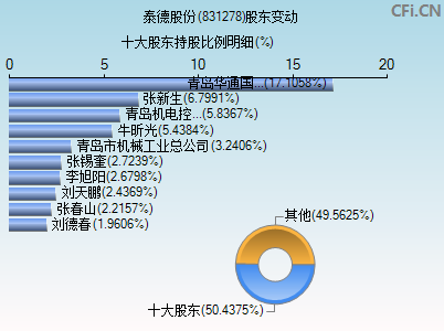 831278股东变动图