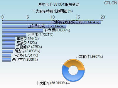 831304股东变动图