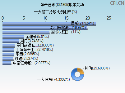 831305股东变动图