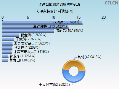 831396股东变动图