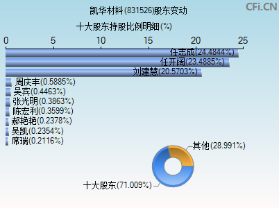 831526股东变动图