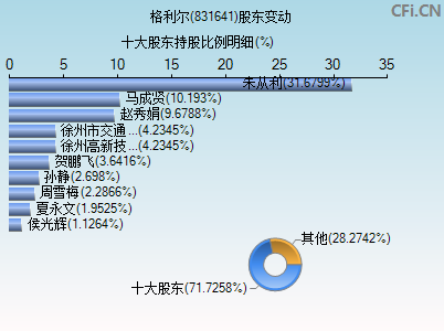 831641股东变动图