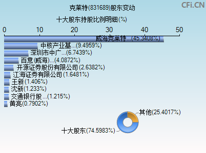 831689股东变动图