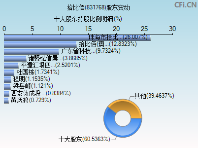 831768股东变动图