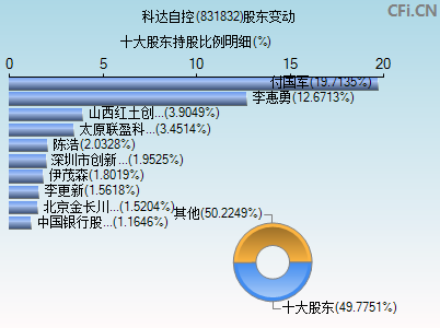 831832股东变动图