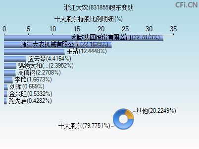 831855股东变动图