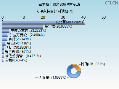 831906股东变动图