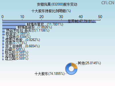 832000股东变动图